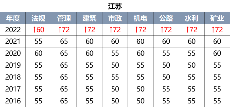 二建太简单了？江苏二建合格线猛涨12分！