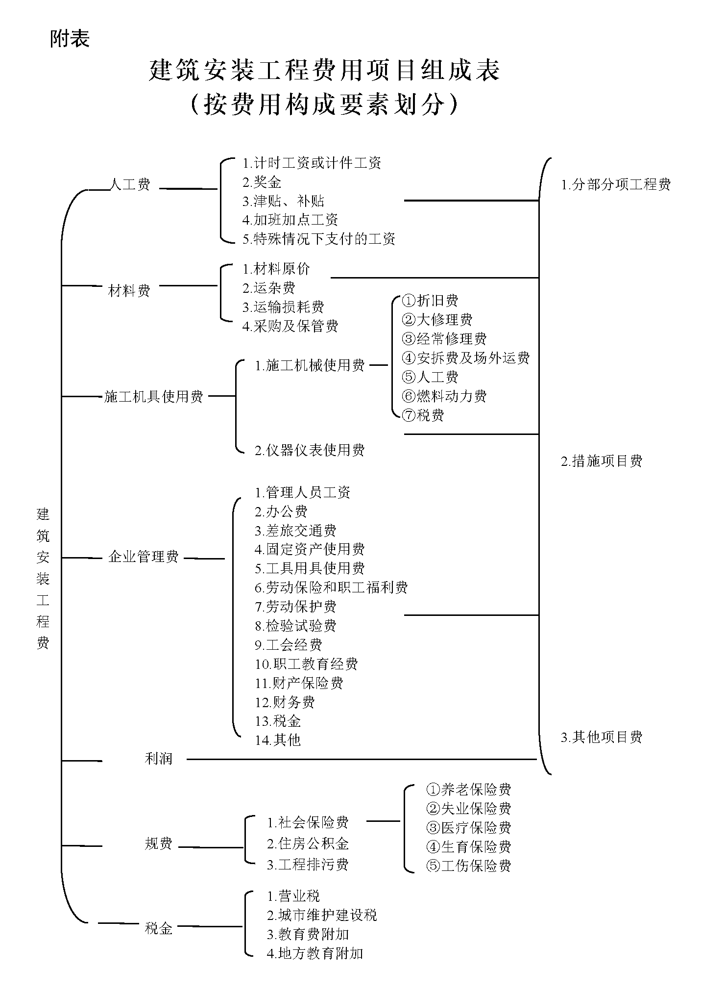 建筑安装工程费用项目组成表 （按费用构成要素划分）