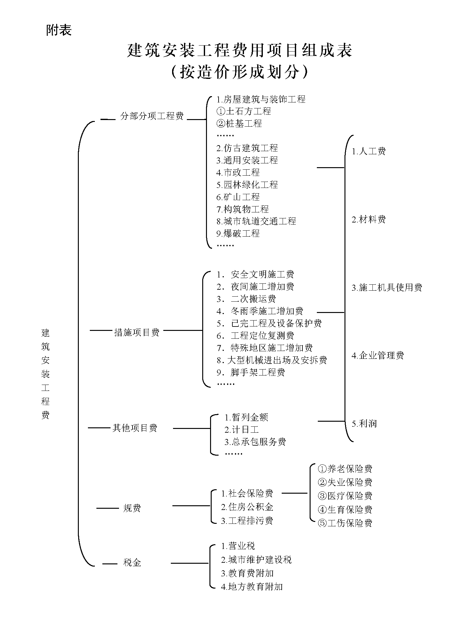 建筑安装工程费用项目组成（按造价形成划分）解析表