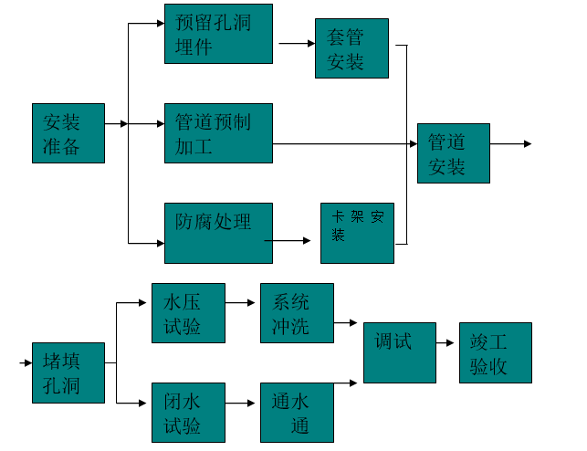 管道施工工艺流程图