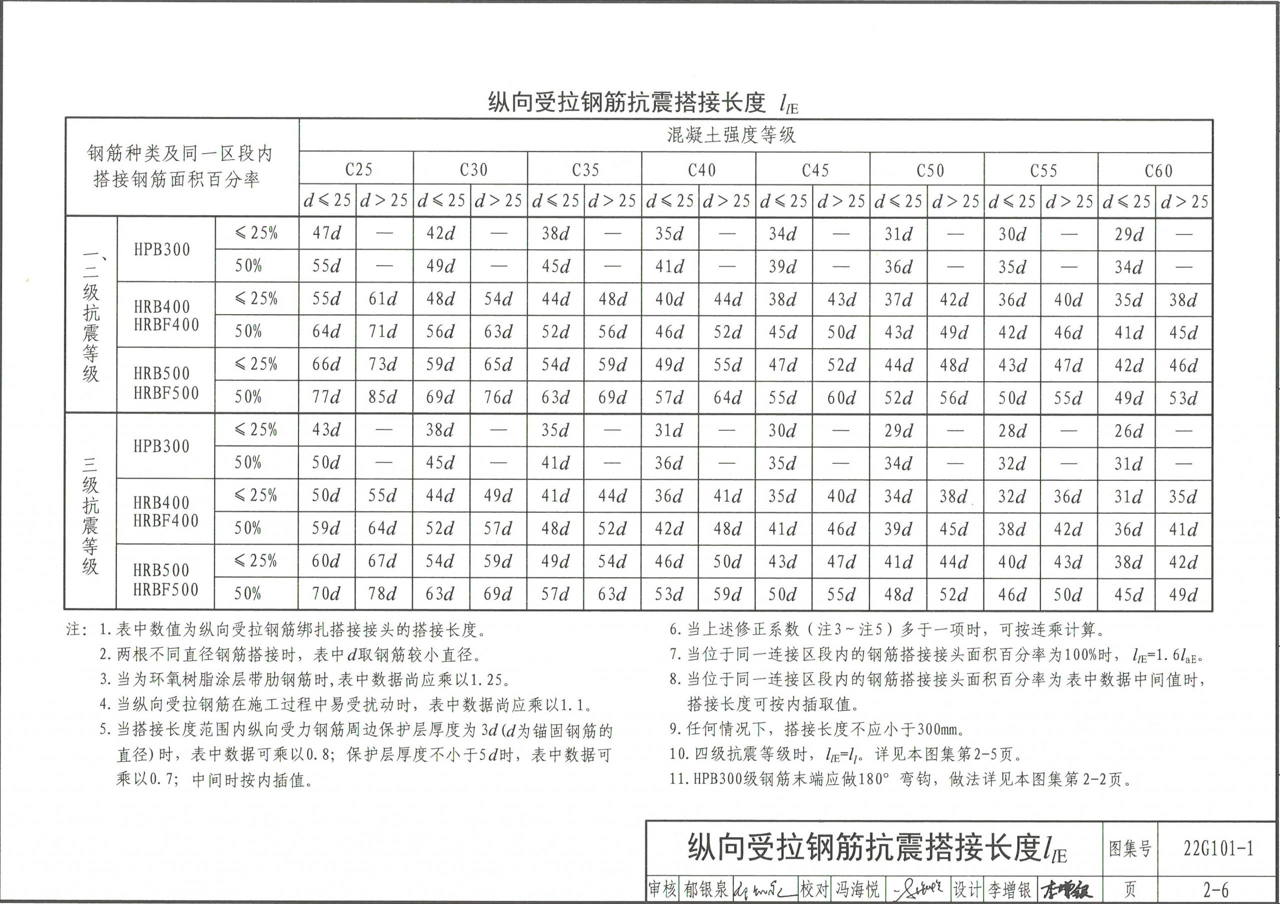 22g101图集允许纵向受拉钢筋抗震搭接接头面积存有100%情况