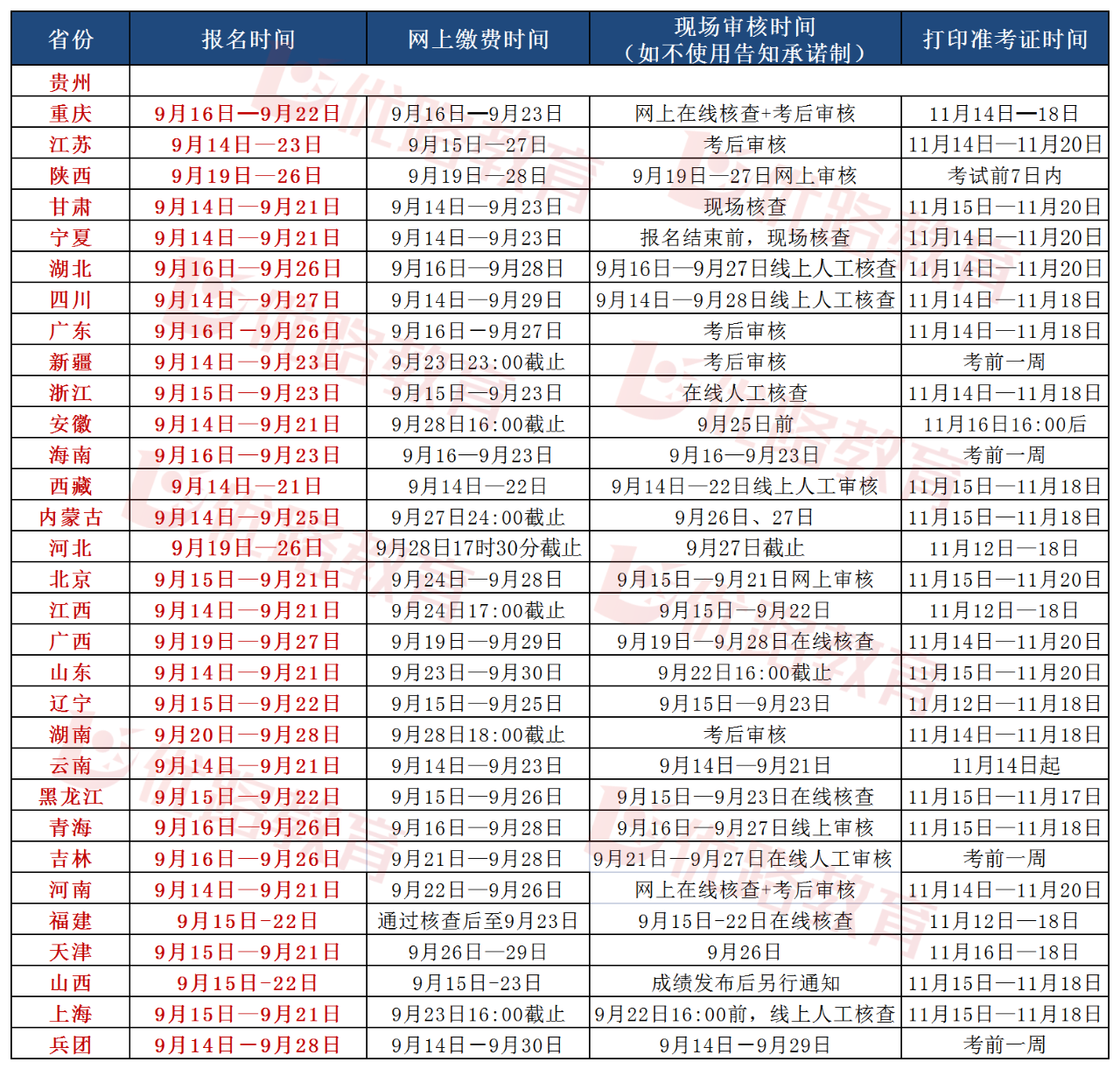 2022年一级建造师报名情况