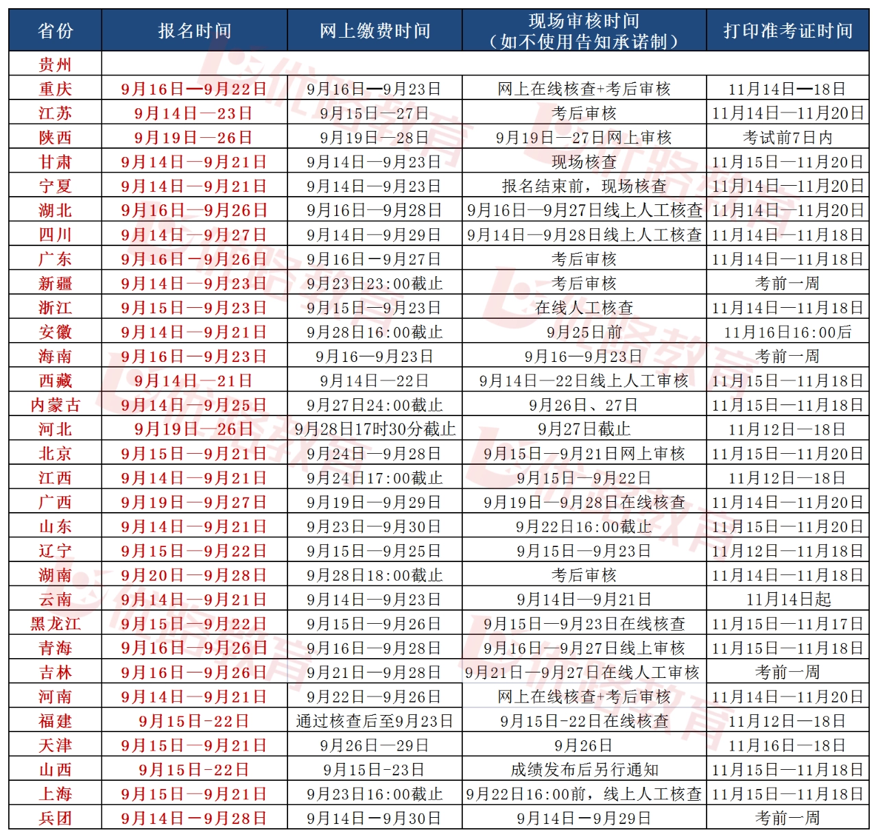 2022年各省一级建造师报名、审核及准考证打印情况汇总