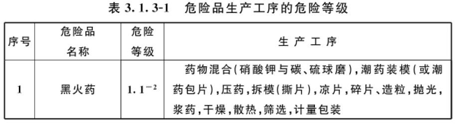 表3.1.3-1危险品生产工序的危险等级