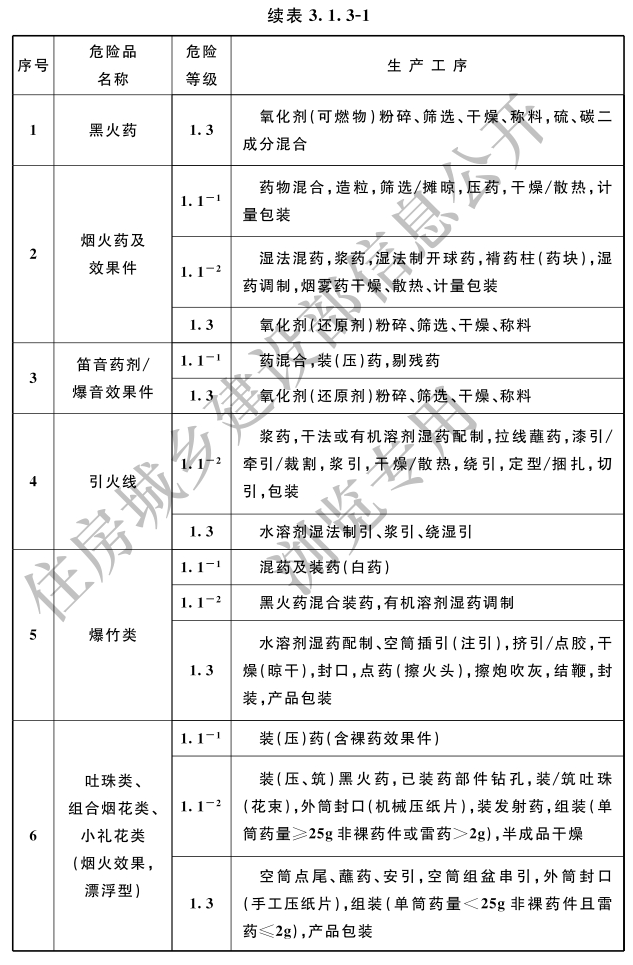 表3.1.3-1危险品生产工序的危险等级