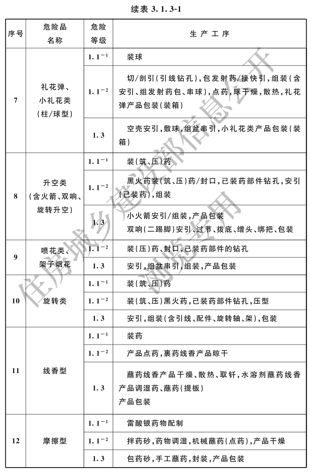 表3.1.3-1危险品生产工序的危险等级