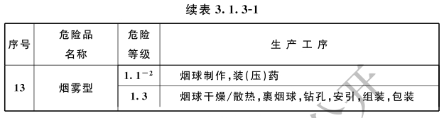 表3.1.3-1危险品生产工序的危险等级