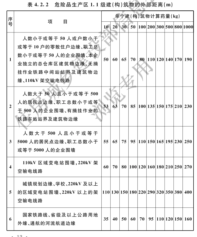 危险品生产区1.1级建（构）筑物的外部距离