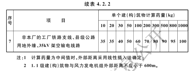 危险品生产区1.1级建（构）筑物的外部距离