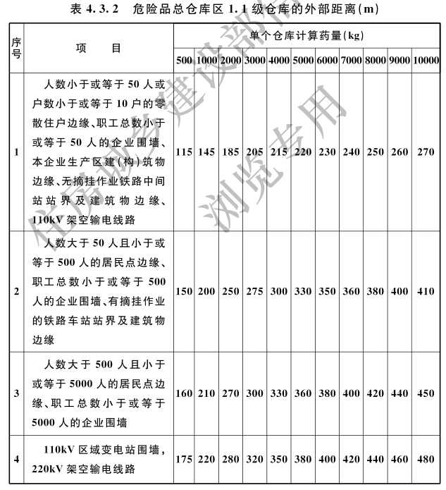 危险品总仓库区1.1级仓库的外部距离