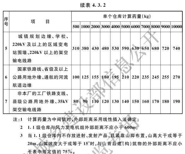 危险品总仓库区1.1级仓库的外部距离