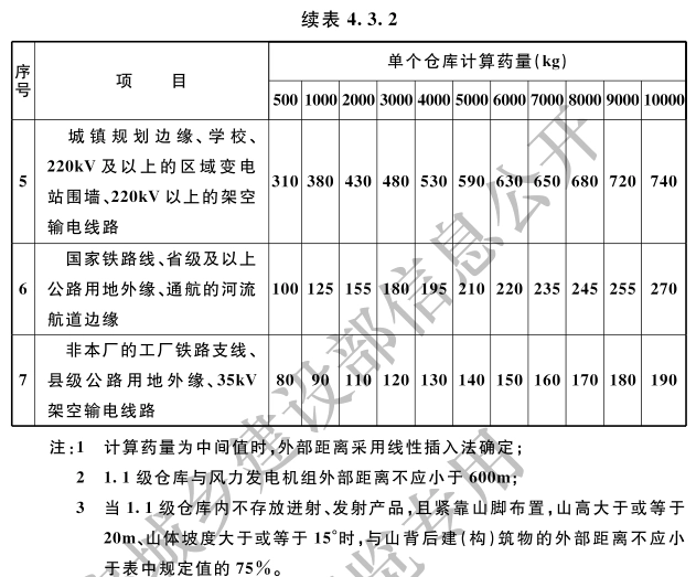 危险品总仓库区1.1级仓库的外部距离