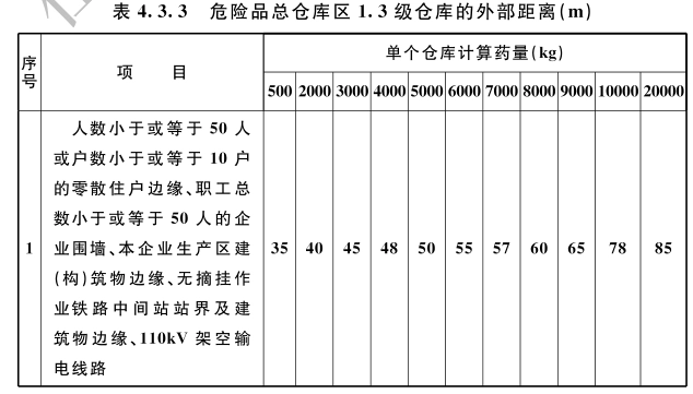 危险品总仓库区1.3级仓库的外部距离