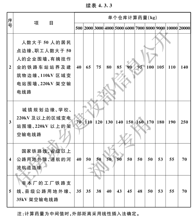 危险品总仓库区1.3级仓库的外部距离