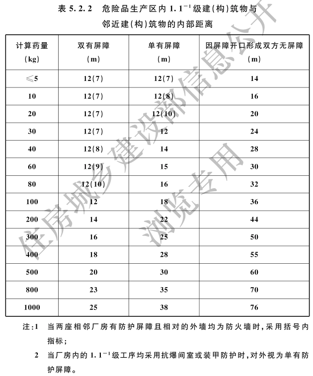 危险品生产区内1.1-1级建（构）筑物与邻近建（构）筑物的内部距离