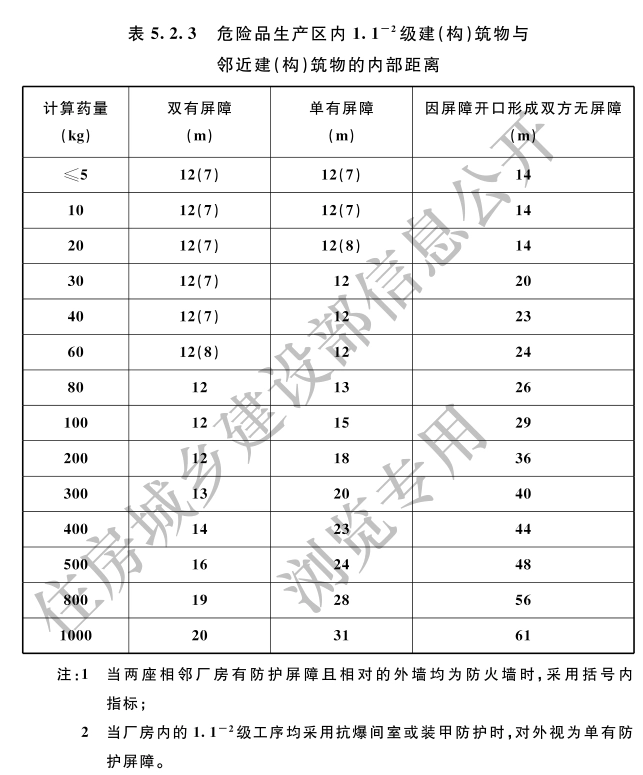 危险品生产区内1.1-2级建（构）筑物与邻近建（构）筑物的内部距离