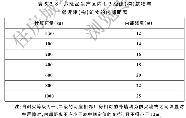 危险品生产区内1.3级建（构）筑物与邻近建（构）筑物的内部距离