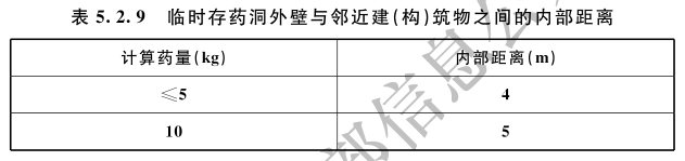临时存药洞外壁与邻近建（构）筑物之间的内部距离