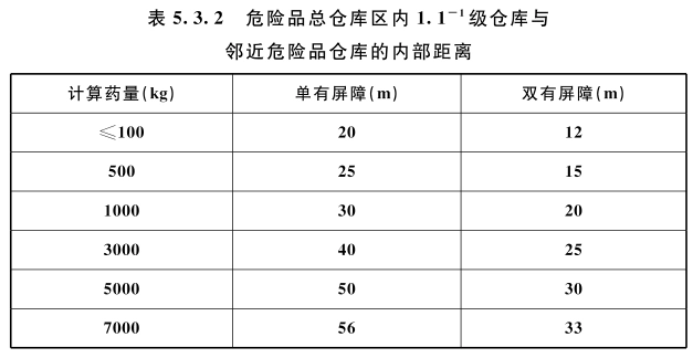 危险品总仓库区内1.1-1级仓库与邻近危险品仓库的内部距离