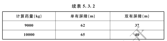 危险品总仓库区内1.1-1级仓库与邻近危险品仓库的内部距离