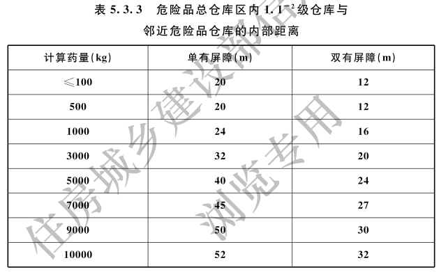 危险品总仓库区内1.1-2级仓库与邻近危险品仓库的内部距离