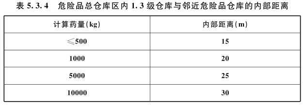 危险品总仓库区内1.3级仓库与邻近危险品仓库的内部距离