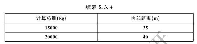 危险品总仓库区内1.3级仓库与邻近危险品仓库的内部距离