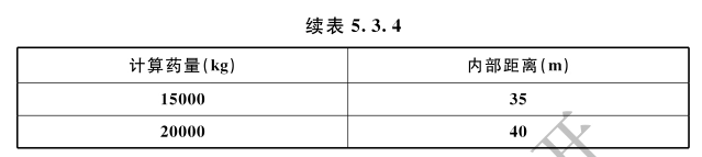 危险品总仓库区内1.3级仓库与邻近危险品仓库的内部距离
