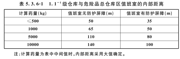 1.1-1级仓库与危险品总仓库区值班室的内部距离