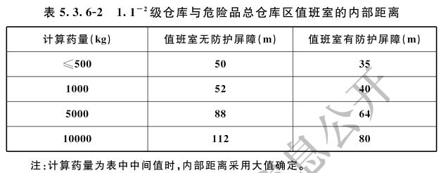 1.1-2级仓库与危险品总仓库区值班室的内部距离