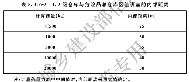 1.3级仓库与危险品总仓库区值班室的内部距离