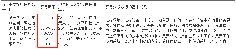 定了！2022年一建考试由这5地阅卷！