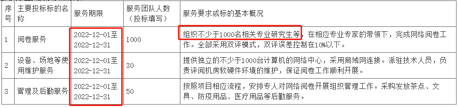 定了！2022年一建考试由这5地阅卷！