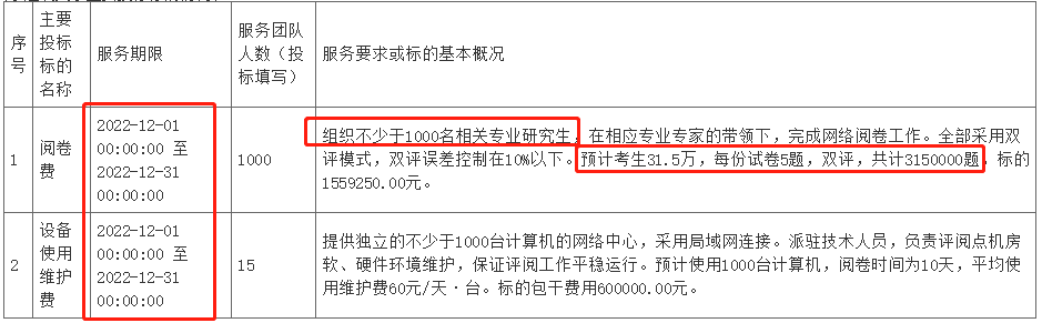 定了！2022年一建考试由这5地阅卷！