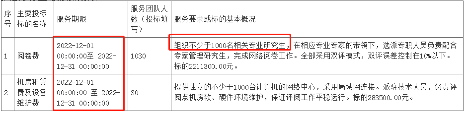 定了！2022年一建考试由这5地阅卷！