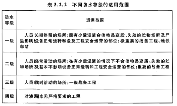 不同防水等级的适用范围