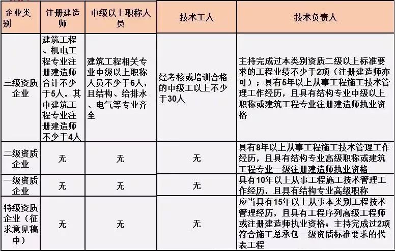 重磅！刚刚住建部发文：企业资质有效期统一延期至2023年12月30日！可直接申请二级