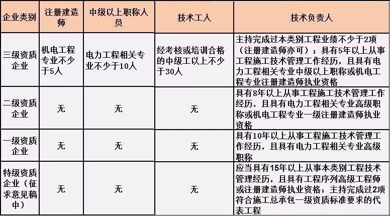 重磅！刚刚住建部发文：企业资质有效期统一延期至2023年12月30日！可直接申请二级