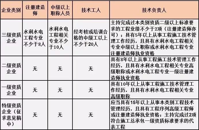 重磅！刚刚住建部发文：企业资质有效期统一延期至2023年12月30日！可直接申请二级