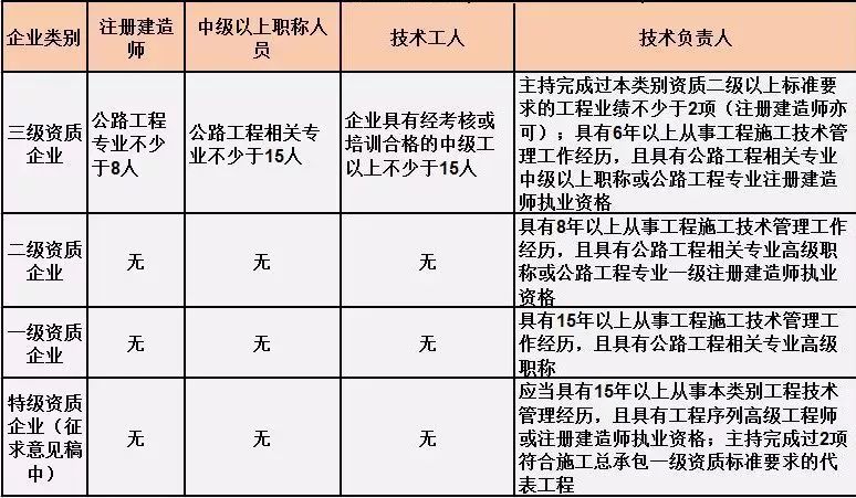 重磅！刚刚住建部发文：企业资质有效期统一延期至2023年12月30日！可直接申请二级