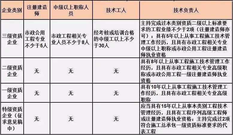 重磅！刚刚住建部发文：企业资质有效期统一延期至2023年12月30日！可直接申请二级