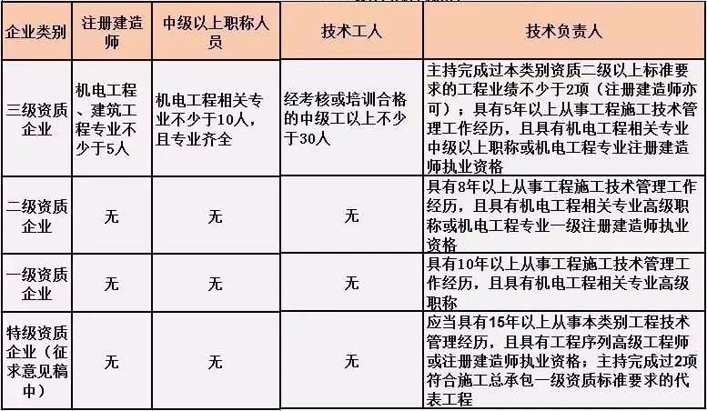 重磅！刚刚住建部发文：企业资质有效期统一延期至2023年12月30日！可直接申请二级