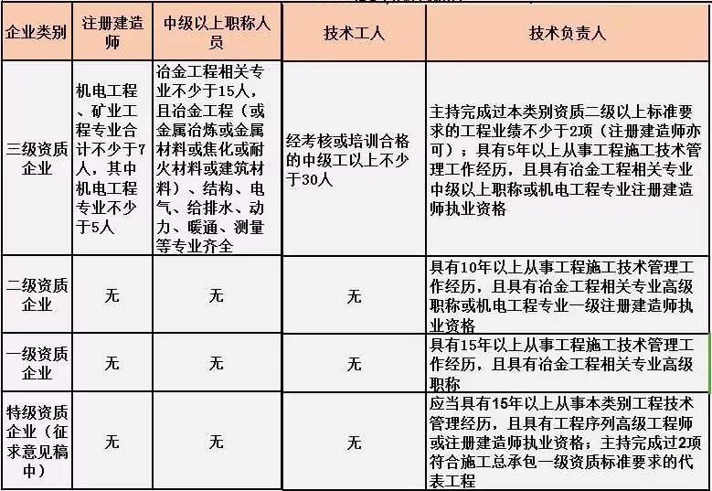 重磅！刚刚住建部发文：企业资质有效期统一延期至2023年12月30日！可直接申请二级