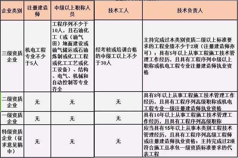 重磅！刚刚住建部发文：企业资质有效期统一延期至2023年12月30日！可直接申请二级