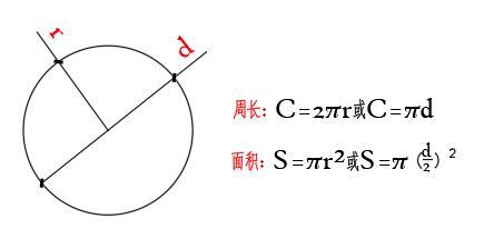 圆面积及周长计算