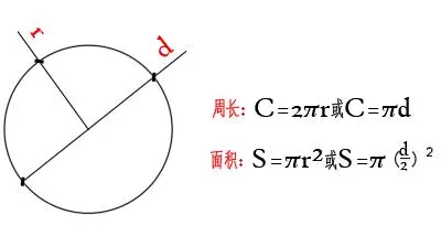 圆面积及周长计算