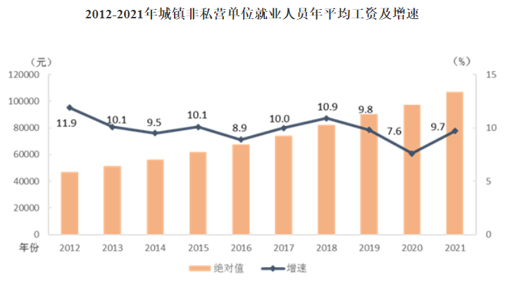 猛涨了？！31省份平均工资出炉！造价人，这次你达标了吗？