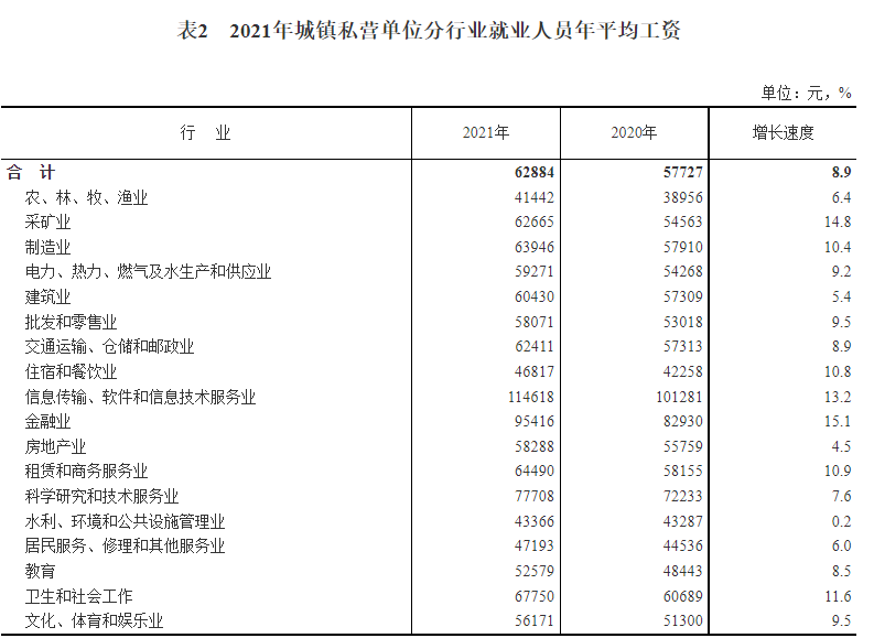 猛涨了？！31省份平均工资出炉！造价人，这次你达标了吗？