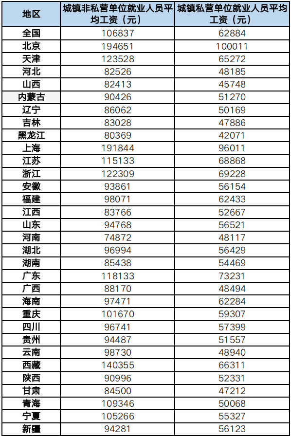 猛涨了？！31省份平均工资出炉！造价人，这次你达标了吗？