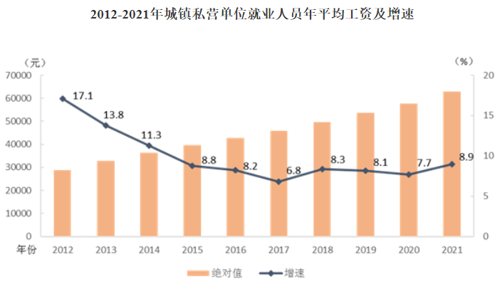 猛涨了？！31省份平均工资出炉！造价人，这次你达标了吗？